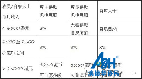 香港的强积金政策